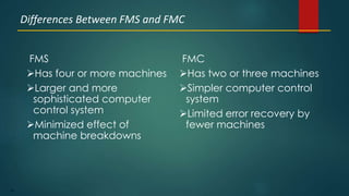 54
Differences Between FMS and FMC
FMS
Has four or more machines
Larger and more
sophisticated computer
control system
Minimized effect of
machine breakdowns
FMC
Has two or three machines
Simpler computer control
system
Limited error recovery by
fewer machines
 