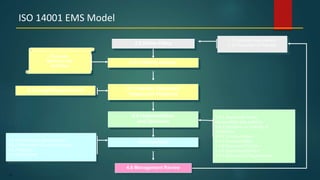 81
ISO 14001 EMS Model
4.5.1 Monitoring & Measurement
4.5.2 Preventive & Corrective Action
4.5.3 Records
4.5.4 EMS Audit
4.4.1 Resources, Roles,
responsibility and authority
4.4.2 Competence, Training &
Awareness
4.4.3 Communication
4.4.4 Documentation
4.4.5 Document Control
4.4.6 Operational Control
4.4.7 Emergency Preparedness
4.2 Define Policy
4.3.1 Identify Aspects
4.3.2 Legal Requirements 4.3.3 Identify Objectives
Targets and Programs
4.4 Implementation
and Operation
4.5 Checking
4.6 Management Review
3.2 Continual Improvement
3.18 Prevention of Pollution
Products,
Services, and
Activities
 
