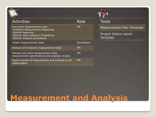 Develop/deliver accurate and complete project