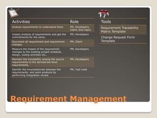  Measurement of your Project performance