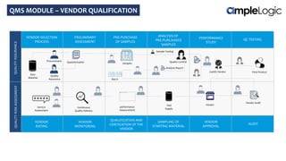 VENDOR SELECTION
PROCESS
PRELIMINARY
ASSESSMENT
Procurement
Quality
Assurance
PRE-PURCHASE
OF SAMPLES
Raw
Material
Questionnaires
Sample Testing
Quality Control
ANALYSIS OF
PRE-PURCHASED
SAMPLES
PERFORMANCE
STUDY
QC TESTING
AUDIT
VENDOR
APPROVAL
SAMPLING OF
STARTING MATERIAL
QUALIFICATION AND
CERITICATION OF THE
VENDOR
VENDOR
MONITORING
VENDOR
RATING
QUALITYASSURANCEQUALITYRISKASSESSMENT
Samples
Analysis Report
Certify Vendor
Batch
Vendor Audit
Final Product
VendorTrial
Supply
QMS MODULE – VENDOR QUALIFICATION
performance
measurement
Continuous
Quality Delivery
Service
Assessment
 