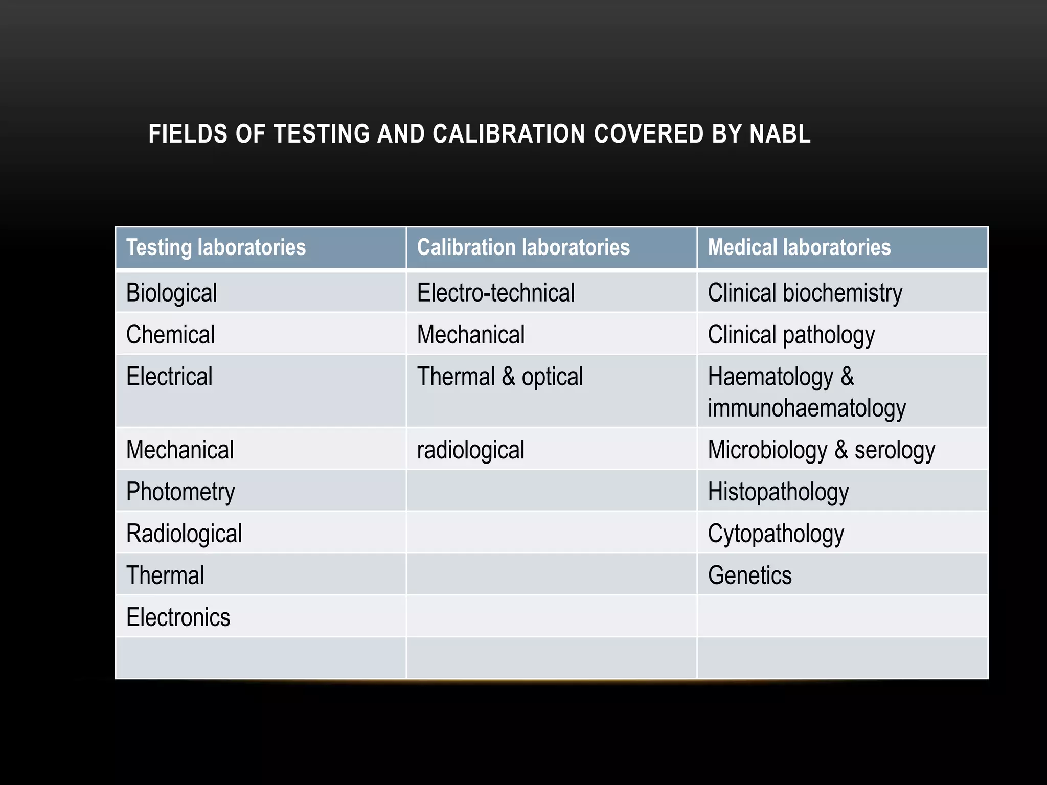 FIELDS OF TESTING AND CALIBRATION COVERED BY NABL
Testing laboratories Calibration laboratories Medical laboratories
Biological Electro-technical Clinical biochemistry
Chemical Mechanical Clinical pathology
Electrical Thermal & optical Haematology &
immunohaematology
Mechanical radiological Microbiology & serology
Photometry Histopathology
Radiological Cytopathology
Thermal Genetics
Electronics
 