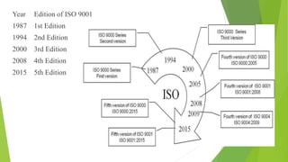 Year Edition of ISO 9001
1987 1st Edition
1994 2nd Edition
2000 3rd Edition
2008 4th Edition
2015 5th Edition
 