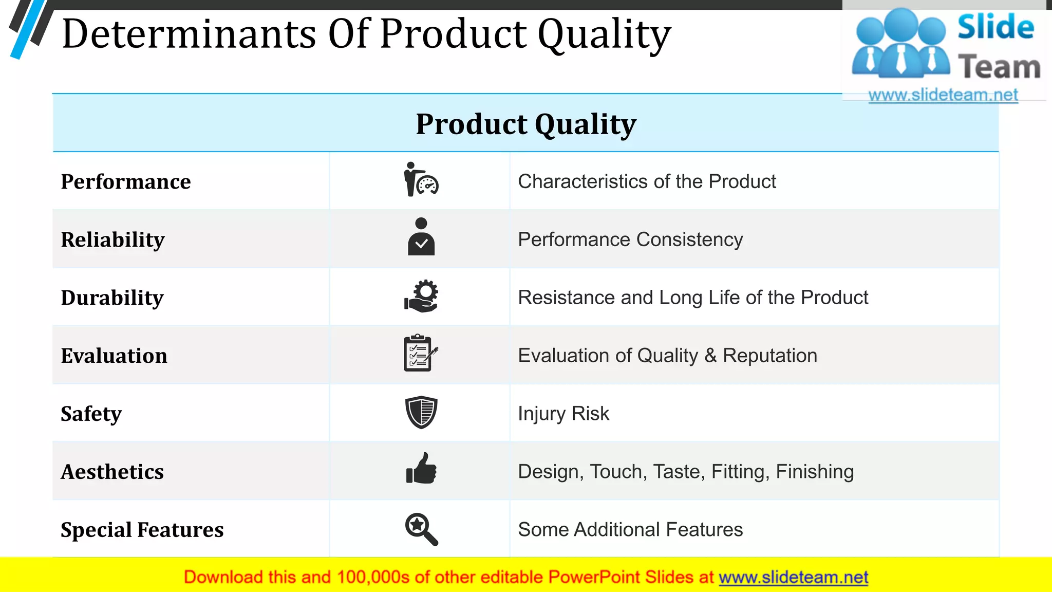 Determinants Of Product Quality
Product Quality
Performance Characteristics of the Product
Reliability Performance Consistency
Durability Resistance and Long Life of the Product
Evaluation Evaluation of Quality & Reputation
Safety Injury Risk
Aesthetics Design, Touch, Taste, Fitting, Finishing
Special Features Some Additional Features
12
 
