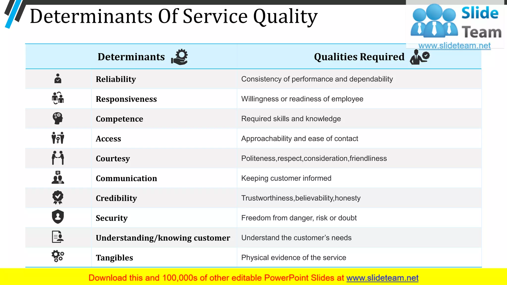 Determinants Of Service Quality
Determinants Qualities Required
Reliability Consistency of performance and dependability
Responsiveness Willingness or readiness of employee
Competence Required skills and knowledge
Access Approachability and ease of contact
Courtesy Politeness,respect,consideration,friendliness
Communication Keeping customer informed
Credibility Trustworthiness,believability,honesty
Security Freedom from danger, risk or doubt
Understanding/knowing customer Understand the customer’s needs
Tangibles Physical evidence of the service
13
 