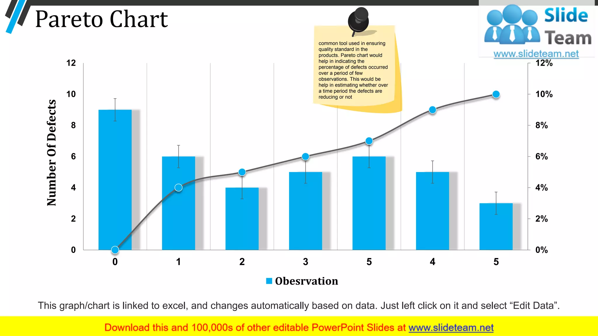Pareto Chart
0%
2%
4%
6%
8%
10%
12%
0
2
4
6
8
10
12
0 1 2 3 5 4 5
Obesrvation
NumberOfDefects
This graph/chart is linked to excel, and changes automatically based on data. Just left click on it and select “Edit Data”.
20
common tool used in ensuring
quality standard in the
products. Pareto chart would
help in indicating the
percentage of defects occurred
over a period of few
observations. This would be
help in estimating whether over
a time period the defects are
reducing or not
 