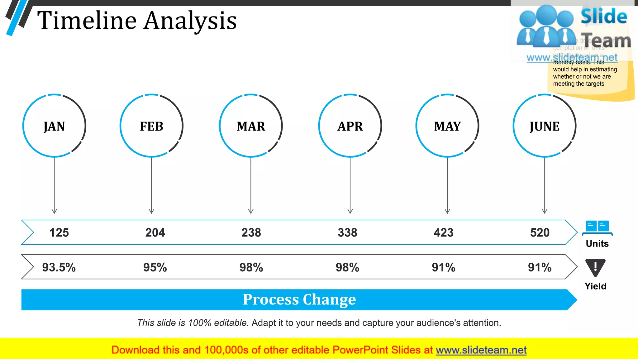 Timeline Analysis
Yield
Units
125 204 238 338 423 520
Process Change
93.5% 95% 98% 98% 91% 91%
JAN FEB MAR APR MAY JUNE
27
Provide a timeline for the
completion of units
manufactured on a
monthly basis. This
would help in estimating
whether or not we are
meeting the targets
This slide is 100% editable. Adapt it to your needs and capture your audience's attention.
 