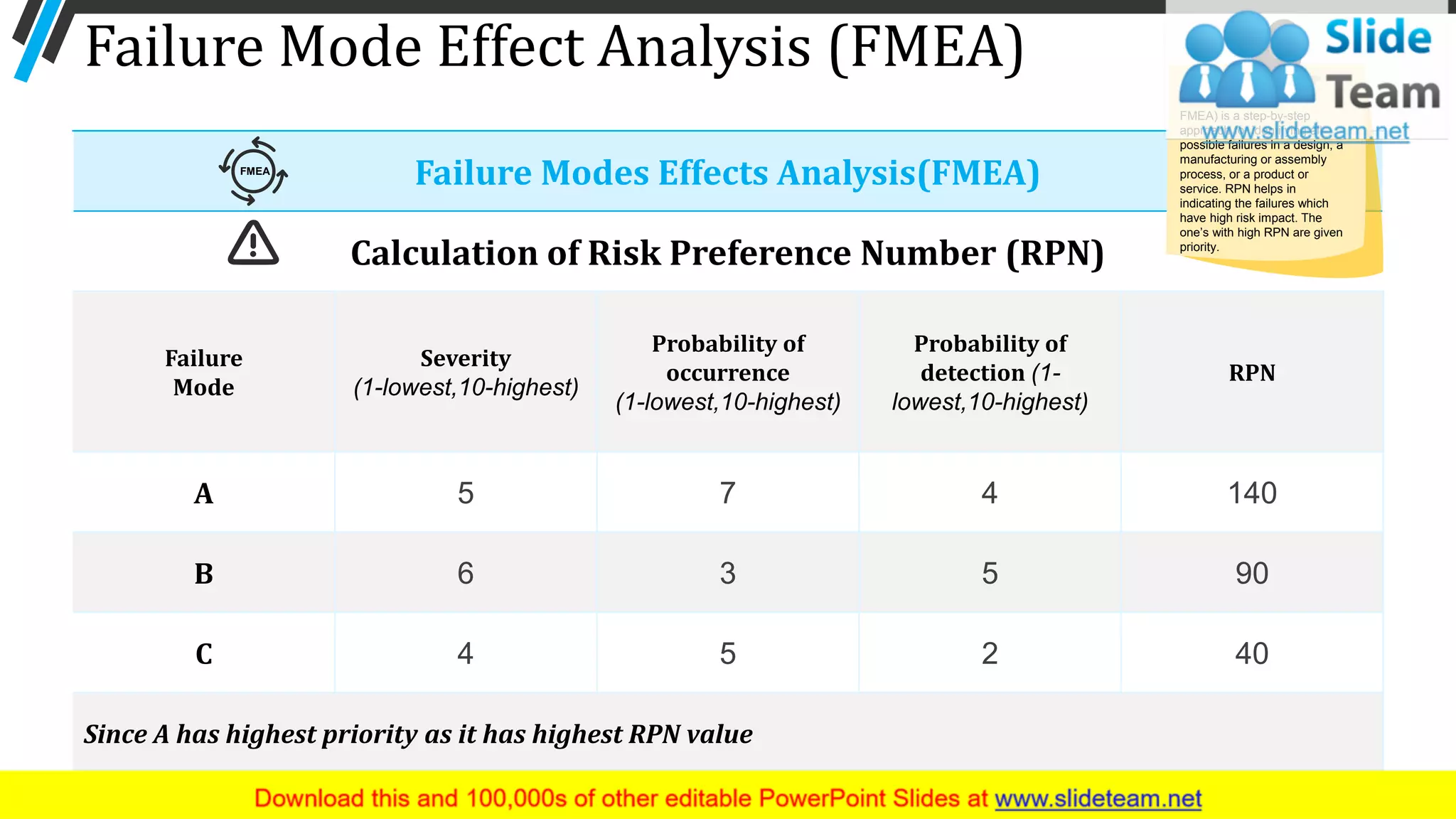 Failure Mode Effect Analysis (FMEA)
Failure Modes Effects Analysis(FMEA)
Calculation of Risk Preference Number (RPN)
Failure
Mode
Severity
(1-lowest,10-highest)
Probability of
occurrence
(1-lowest,10-highest)
Probability of
detection (1-
lowest,10-highest)
RPN
A 5 7 4 140
B 6 3 5 90
C 4 5 2 40
Since A has highest priority as it has highest RPN value
FMEA
31
FMEA) is a step-by-step
approach for identifying all
possible failures in a design, a
manufacturing or assembly
process, or a product or
service. RPN helps in
indicating the failures which
have high risk impact. The
one’s with high RPN are given
priority.
 