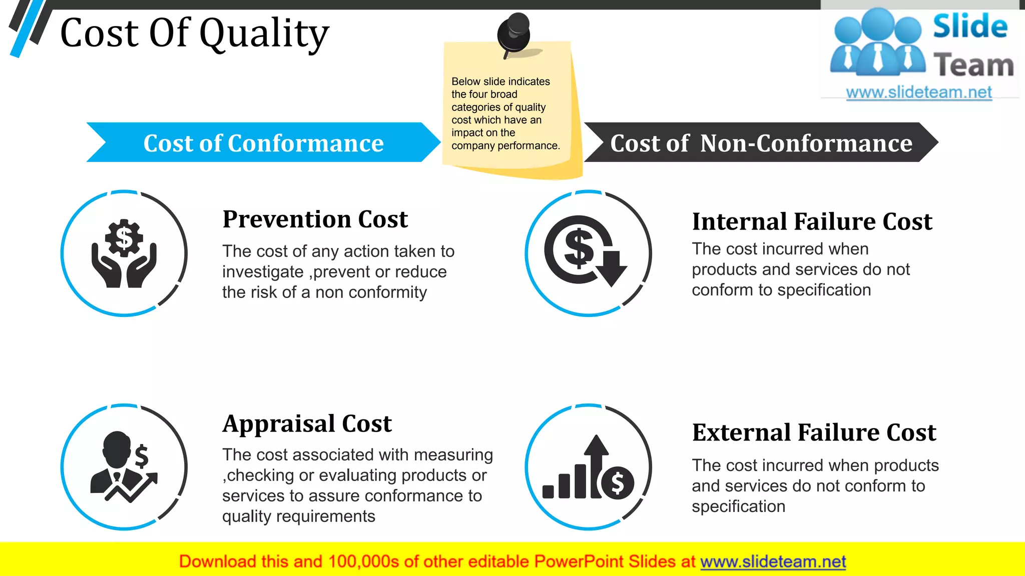Cost Of Quality
Cost of Conformance Cost of Non-Conformance
Prevention Cost
The cost of any action taken to
investigate ,prevent or reduce
the risk of a non conformity
Internal Failure Cost
The cost incurred when
products and services do not
conform to specification
Appraisal Cost
The cost associated with measuring
,checking or evaluating products or
services to assure conformance to
quality requirements
External Failure Cost
The cost incurred when products
and services do not conform to
specification
34
Below slide indicates
the four broad
categories of quality
cost which have an
impact on the
company performance.
 