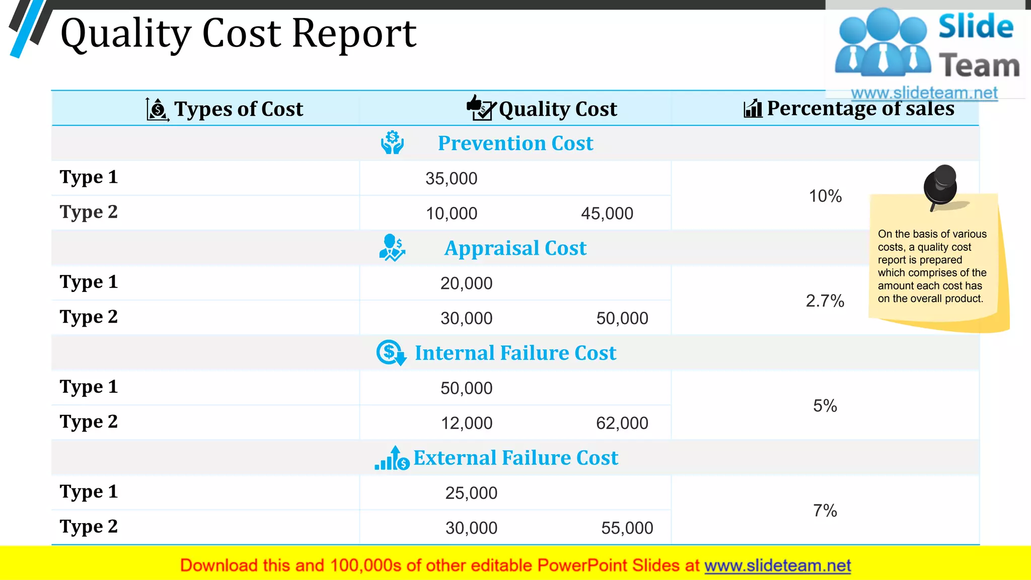 Quality Cost Report
Types of Cost Quality Cost Percentage of sales
Prevention Cost
Type 1 35,000
10%
Type 2 10,000 45,000
Appraisal Cost
Type 1 20,000
2.7%
Type 2 30,000 50,000
Internal Failure Cost
Type 1 50,000
5%
Type 2 12,000 62,000
External Failure Cost
Type 1 25,000
7%
Type 2 30,000 55,000
35
On the basis of various
costs, a quality cost
report is prepared
which comprises of the
amount each cost has
on the overall product.
 