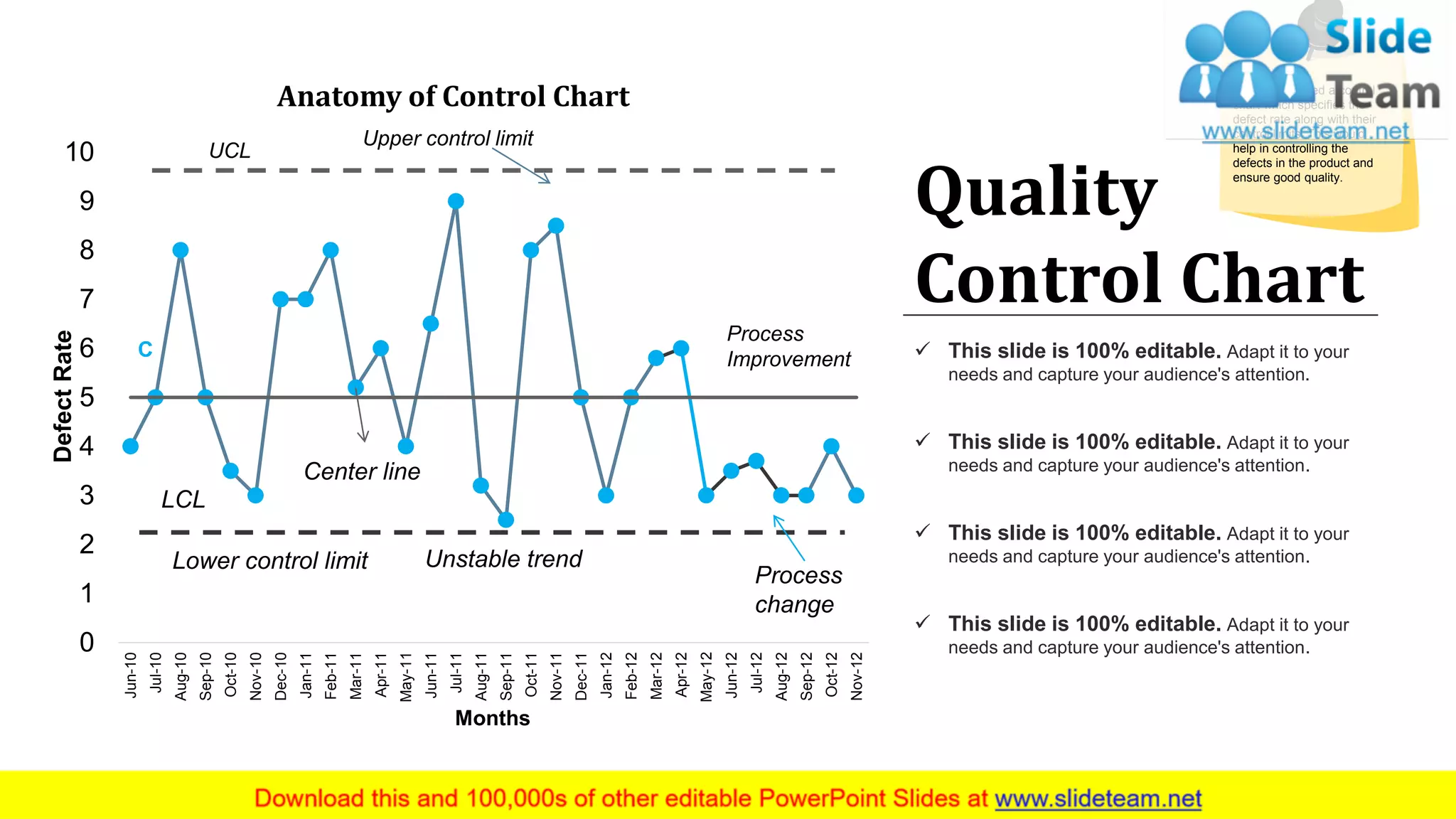 0
1
2
3
4
5
6
7
8
9
10
Jun-10
Jul-10
Aug-10
Sep-10
Oct-10
Nov-10
Dec-10
Jan-11
Feb-11
Mar-11
Apr-11
May-11
Jun-11
Jul-11
Aug-11
Sep-11
Oct-11
Nov-11
Dec-11
Jan-12
Feb-12
Mar-12
Apr-12
May-12
Jun-12
Jul-12
Aug-12
Sep-12
Oct-12
Nov-12
DefectRate
Months
Anatomy of Control Chart
C
UCL
Upper control limit
Lower control limit
Process
Improvement
LCL
Center line
Unstable trend
Process
change
Quality
Control Chart
✓ This slide is 100% editable. Adapt it to your
needs and capture your audience's attention.
✓ This slide is 100% editable. Adapt it to your
needs and capture your audience's attention.
✓ This slide is 100% editable. Adapt it to your
needs and capture your audience's attention.
✓ This slide is 100% editable. Adapt it to your
needs and capture your audience's attention.
38
We have created a control
chart which specifies the
defect rate along with their
control limits. This would
help in controlling the
defects in the product and
ensure good quality.
 