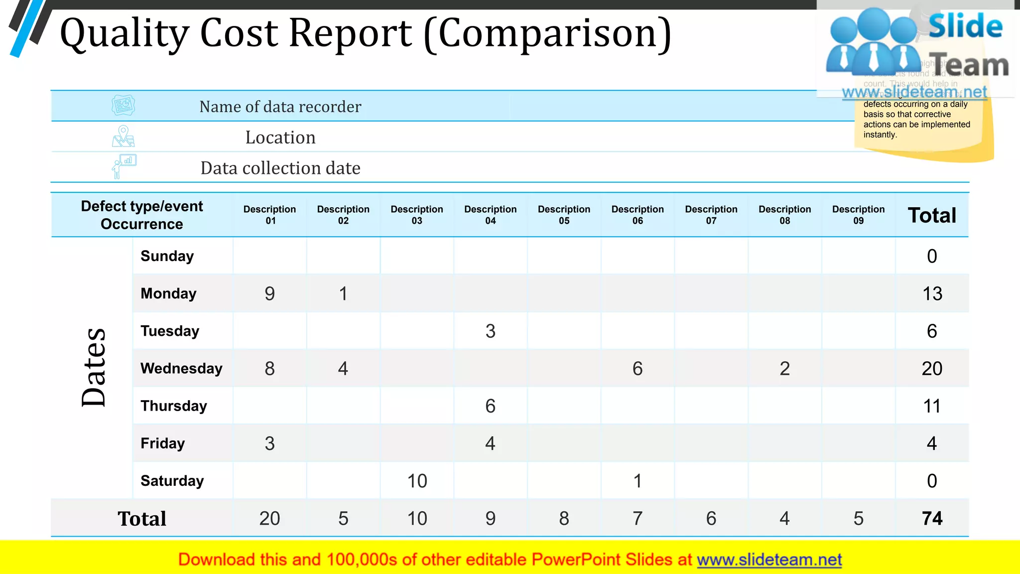 Quality Cost Report (Comparison)
Defect type/event
Occurrence
Description
01
Description
02
Description
03
Description
04
Description
05
Description
06
Description
07
Description
08
Description
09 Total
Dates
Sunday 0
Monday 9 1 13
Tuesday 3 6
Wednesday 8 4 6 2 20
Thursday 6 11
Friday 3 4 4
Saturday 10 1 0
Total 20 5 10 9 8 7 6 4 5 74
Name of data recorder
Location
Data collection date
39
This is a table highlighting
the defects found and their
count. This would help in
estimating the numbers of
defects occurring on a daily
basis so that corrective
actions can be implemented
instantly.
 