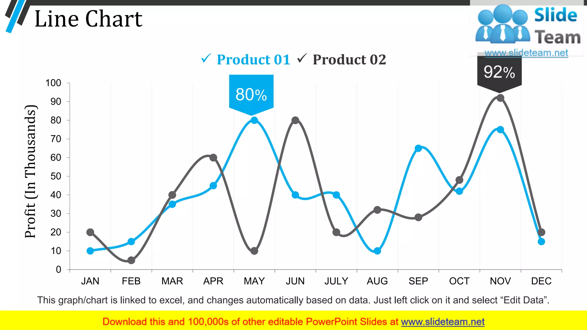 Line Chart
✓ Product 01 ✓ Product 02
0
10
20
30
40
50
60
70
80
90
100
JAN FEB MAR APR MAY JUN JULY AUG SEP OCT NOV DEC
Profit(InThousands)
92%
80%
43
This graph/chart is linked to excel, and changes automatically based on data. Just left click on it and select “Edit Data”.
 