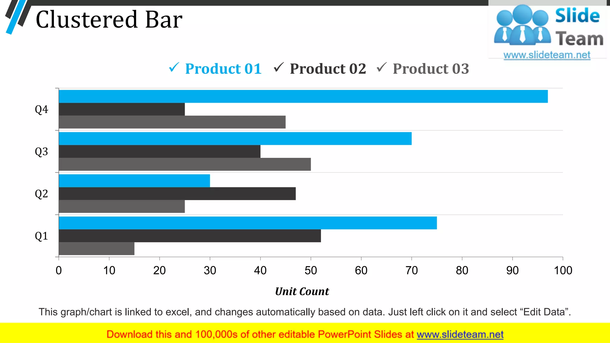 Clustered Bar
0 10 20 30 40 50 60 70 80 90 100
Q1
Q2
Q3
Q4
Unit Count
✓ Product 01 ✓ Product 02 ✓ Product 03
46
This graph/chart is linked to excel, and changes automatically based on data. Just left click on it and select “Edit Data”.
 