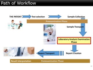 10
THE PATIENT Test selection Sample Collection
Sample Transport
Laboratory Analysis Examination
Phase
Report CreationReport Transport
Preexamination Phase
Result Interpretation Postexamination Phase
Path of Workflow
 
