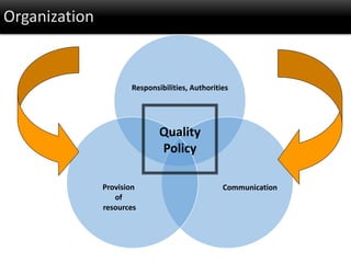 Organization
Responsibilities, Authorities
CommunicationProvision
of
resources
Quality
Policy
 