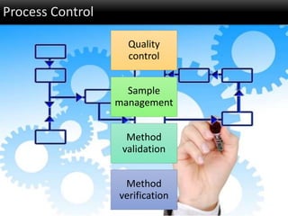 Process Control
Quality
control
Sample
management
Method
validation
Method
verification
 