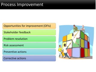 Process Improvement
Opportunities for improvement (OFIs)
Stakeholder feedback
Problem resolution
Risk assessment
Preventive actions
Corrective actions
 
