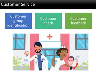 Customer Service
Customer
group
identification
Customer
needs
Customer
feedback
 