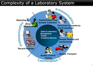 9
Complexity of a Laboratory System
•Data & Laboratory
Management
•Safety
•Customer Service
Patient/Client Prep
Sample Collection
Sample Receipt and
Accessioning
Sample Transport
Quality Control
Testing
Record Keeping
Reporting
Personnel Competency
Test Evaluations
 