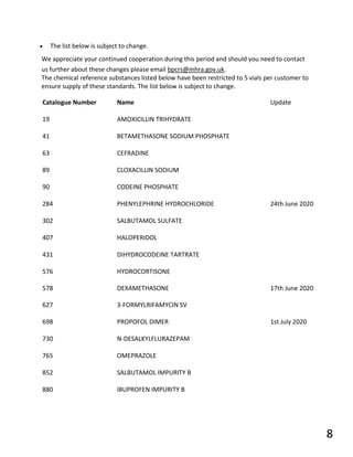 • The list below is subject to change.
We appreciate your continued cooperation during this period and should you need to contact
us further about these changes please email bpcrs@mhra.gov.uk.
The chemical reference substances listed below have been restricted to 5 vials per customer to
ensure supply of these standards. The list below is subject to change.
Catalogue Number Name Update
19 AMOXICILLIN TRIHYDRATE
41 BETAMETHASONE SODIUM PHOSPHATE
63 CEFRADINE
89 CLOXACILLIN SODIUM
90 CODEINE PHOSPHATE
284 PHENYLEPHRINE HYDROCHLORIDE 24th June 2020
302 SALBUTAMOL SULFATE
407 HALOPERIDOL
431 DIHYDROCODEINE TARTRATE
576 HYDROCORTISONE
578 DEXAMETHASONE 17th June 2020
627 3-FORMYLRIFAMYCIN SV
698 PROPOFOL DIMER 1st July 2020
730 N-DESALKYLFLURAZEPAM
765 OMEPRAZOLE
852 SALBUTAMOL IMPURITY B
880 IBUPROFEN IMPURITY B
8
 