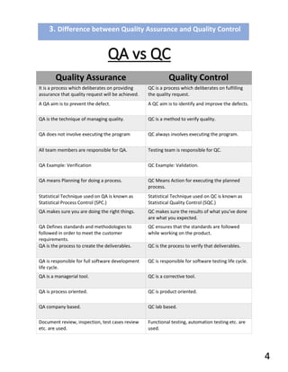 3. Difference between Quality Assurance and Quality Control
Quality Assurance Quality Control
It is a process which deliberates on providing
assurance that quality request will be achieved.
QC is a process which deliberates on fulfilling
the quality request.
A QA aim is to prevent the defect. A QC aim is to identify and improve the defects.
QA is the technique of managing quality. QC is a method to verify quality.
QA does not involve executing the program QC always involves executing the program.
All team members are responsible for QA. Testing team is responsible for QC.
QA Example: Verification QC Example: Validation.
QA means Planning for doing a process. QC Means Action for executing the planned
process.
Statistical Technique used on QA is known as
Statistical Process Control (SPC.)
Statistical Technique used on QC is known as
Statistical Quality Control (SQC.)
QA makes sure you are doing the right things. QC makes sure the results of what you've done
are what you expected.
QA Defines standards and methodologies to
followed in order to meet the customer
requirements.
QC ensures that the standards are followed
while working on the product.
QA is the process to create the deliverables. QC is the process to verify that deliverables.
QA is responsible for full software development
life cycle.
QC is responsible for software testing life cycle.
QA is a managerial tool. QC is a corrective tool.
QA is process oriented. QC is product oriented.
QA company based. QC lab based.
Document review, inspection, test cases review
etc. are used.
Functional testing, automation testing etc. are
used.
QA vs QC
4
 