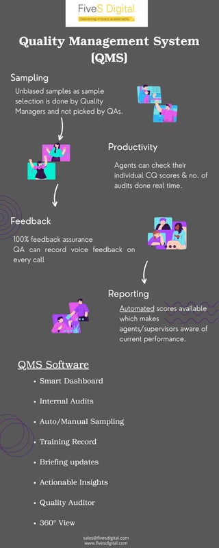 Productivity
Reporting
Sampling
Unbiased samples as sample
selection is done by Quality
Managers and not picked by QAs.
Feedback
Agents can check their
individual CQ scores & no. of
audits done real time.
Automated scores available
which makes
agents/supervisors aware of
current performance.
Quality Management System
(QMS)
100% feedback assurance
QA can record voice feedback on
every call
QMS Software
Smart Dashboard
Internal Audits
Auto/Manual Sampling
Training Record
Briefing updates
Actionable Insights
Quality Auditor
360° View
sales@fivesdigital.com
www.fivesdigital.com
 