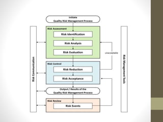 Qrm Model Quality management system(qrm) | PPTX
