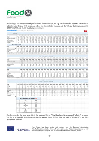 60
This Project has been funded with support form the European Commission.
This Publication reflects the views only of the author, and the commission cannot be held
responsible for any use Which may be made of the information contained therein
According to the International Organization for Standardization, the Top 10 countries for ISO 9001 certificates in
all sectors, for the year 2015 are as seen below. For Europe, Italy, Germany and the U.K. are the top countries with
132.870, 52.995 and 40.161 Certificates respectively.
Furthermore, for the same year (2015) the Industrial Sector “Food Products, Beverages and Tobacco” is among
the top 10 sector as for awarded Certificates for ISO 9001, while for 2016 there has been an increase of 18.3%, since
31.469 were awarded.
 
