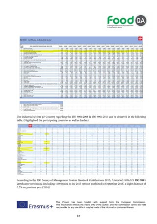 61
This Project has been funded with support form the European Commission.
This Publication reflects the views only of the author, and the commission cannot be held
responsible for any use Which may be made of the information contained therein
The industrial sectors per country regarding the ISO 9001:2008  ISO 9001:2015 can be observed in the following
table. (Highlighted the participating countries as well as Jordan).
According to the ISO Survey of Management System Standard Certifications 2015, A total of 1,036,321 ISO 9001
certificates were issued (including 4190 issued to the 2015 version published in September 2015) a slight decrease of
0.2% on previous year (2014).
 
