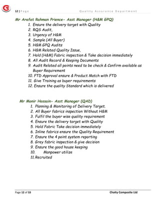 12 | P a g e Q u a l i t y A s s u r a n c e D e p a r t m e n t
Page 12 of 33 Chaity Composite Ltd
Mr Arafat Rahman Prience- Asst Manager (H&M GPQ)
1. Ensure the delivery target with Quality
2. RQS Audit,
3. Urgency of H&M
4. Sample (All Buyer)
5. H&M GPQ Audits
6. H&M Related Quality Issue,
7. Hold (H&M) Fabric inspection & Take decision immediately
8. All Audit Record & Keeping Documents
9. Audit Related all points need to be check & Confirm available as
Buyer Requirement
10. FTD Approval ensure & Product Match with FTD
11. Give Training as buyer requirements
12. Ensure the quality Standard which is delivered
Mr Monir Hossain- Asst Manager (QAD)
1. Planning & Monitoring of Delivery Target.
2. All Buyer fabrics inspection Without H&M
3. Fulfil the buyer wise quality requirement
4. Ensure the delivery target with Quality
5. Hold Fabric Take decision immediately
6. Inline fabrics ensure the Quality Requirement
7. Ensure the 4 point system reporting
8. Grey fabric inspection & give decision
9. Ensure the good house keeping
10. Manpower utilize
11.Recruited
 