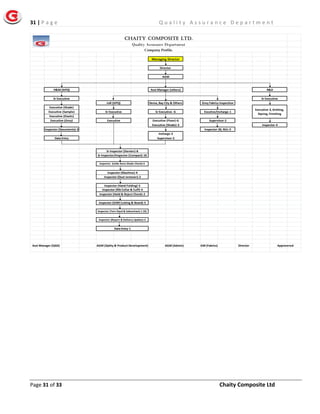 31 | P a g e Q u a l i t y A s s u r a n c e D e p a r t m e n t
Page 31 of 33 Chaity Composite Ltd
AGM (Admin) GM (Fabrics) Director
Data Entry-1
ApproveredAsst Manager (QAD) AGM (Qality & Product Development)
Executive-3, Knitting,
Dyeing, Finishing
Inspector-4
Director
Inspector (GSM Cutting & Board)-5
Inspector (Machine)-4
Inspector (Dust remover)-2
Inspector (Hand Folding)-5
Inspector (Rib Collar & Cuff)-4
Inspector (Hold & Reject Check)-2
Inspector (Yarn Dyed & Subcontact)-1 (G)
Inspector (Report & Delivery Update)-2
Executive
Excutive/Incharge-1
Supervisor-2
Inspector-20, M/c-5
Sr Executive- G
Executive (Floor)-G
Executive (Shade)-3
Incharge-3
Supervisor-2
H&M (GPQ) R&DAsst Manager (others)
Lidl (GPQ) Grey Fabrics InspectionHema, Bay City & Others
Sr Executive Sr Executive
Executive (Shade)
Executive (Sample)
Sr Inspector (Stenter)-8
Sr Inspector/Inspector (Compact)-10
Inspector (teble Runn Shade Check)-4
Inspector (Documents)-3
Data Entry
Executive (Elastic)
Executive (Grey)
Sr Executive
Managing Director
AGM
Company Profile.
Quality Assurance Department
Chaity Composite Ltd.
 