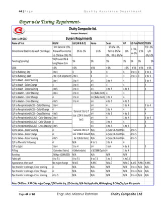 44 | P a g e Q u a l i t y A s s u r a n c e D e p a r t m e n t
Page 44 of 60 Engr. Md. Mizanur Rahman Chaity Composite Ltd
Buyer wise Testing Requirement-
Date:11-09-2017
Name of Test H& M Lidl (HK& B.C) Hema Sears GP USPoloTAKKOTEIJEN
Dimentional Stability towash (Shrinkage)
KnitGeneral ±5%,
Rib+waffle+interloc
k L-5% &w +5%/-7%
2% to-5% ±6%
S/J L/w -6%,
Terry L-8%/w-
8%, Rib L-6%/w-
±5%
L-5%,
w -5%
±5%
T/D -5%,
L/D
-5%/+2%
Twisting(Spirality)
5%(Trouser8% &
LongSleeve 1cm
5% 5% 5% 3% 5% 5% 5%
GSM ±5% ±5% ±5% ±5% ±5% ±5% ±5% ±5%
C/F toRubbing--Dry 3to4 4 4 4 4 3 to 4 4 3 to 4
C/F toRubbing--Wet 2to3(CN shipment) 2to3 3 3 3 2 to 3 3 2 to 3
C/F toWash --ColorStaining 3to4 3 to 4 ≥4 3 to 4 4 3 to 4
C/F toWash --ColorChange 4 3 to 4 ≥4 4 4 4
C/F toWash --Cross Staining 4to5 3 to 4 ≥4 4 to 5 4 to 5 4
C/F toWater-- ColorStaining 3to4 3 to 4 ≥4( Baby item) 4 3
C/F toWater-- ColorChange 4 3 to 4 ≥4( Baby item) 3 to 4 4
C/F toWater-- Cross Staining 4to5 3 to 4 ≥4 4 to 5 4 to 5
C/F toPerspiration(ACID)--ColorStaining 3to4 ≥4 4 3 to 4 3 to 4
C/F toPerspiration(ACID)--ColorChange 4 ≥4 3 to 4 4 4
C/F toPerspiration(ACID)--Cross Staining 4to5 ≥4 4 to 5 4 to 5 4
C/F toPerspiration(ALKALI)--ColorStaining 3to4 ≥4 4 3 to 4 3 to 4
C/F toPerspiration(ALKALI)--ColorChange 4 ≥4 3 to 4 4 4
C/F toPerspiration(ALKALI)--Cross Staining 4to5 ≥4 4 to 5 4 to 5 4
C/ctoSaliva-- ColorStaining 4 N/A 4(Size≤36months)4 4 to 5
C/ctoSaliva-- ColorChange 4 N/A 4(Size≤36months)4 4 to 5
C/ctoSaliva-- Cross Staining 4to5 N/A 4(Size≤36months)4 4 to 5
C/F toPhenolicYellowing 4 N/A 4 to 5 3 to 4 4
C/F toLight 3to4 3 to 4 ≥4 3to4 4 to 6 3
Pilling 3(blended fabric) 4(Martindale) ≥3(15000Cycle) 4 3 to 4
Bursting 250kpa(GSM≤200) N/A N/A N/A N/A
FabricpH 4 to7.5 4 to7.5 4 to7.5 5 to 7 4 to7.5
Appearance afterwash Nomajorchange N.M.C N.M.C N.M.C N.M.C N.M.C N.M.C N.M.C
Dye transferin storage--Colorstaining 4 N/A N/A N/A N/A 3 to 4 N/A N/A
Dye transferin storage--ColorChange 4 N/A N/A N/A N/A 3 to 4 N/A N/A
Dye transferin storage--Cross staining 4 to 5 N/A N/A N/A N/A 3 to 4 N/A N/A
Note:CN-China, N.M.C-NomajorChange, T/D-Tumble dry, L/D-Line dry, N/A- NotApplicable, HK-Hongkong, B.C-BayCity, kpa- Kilopascale
General 3to4, if
size ≤104itshould
be 5
General 3to4, if
size ≤104itshould
be 5(Kids Item)
Chaity Composite ltd.
Sonargaon,Narayangonj
Buyers Requirments
 