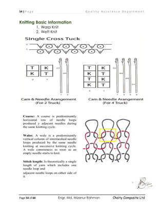 54 | P a g e Q u a l i t y A s s u r a n c e D e p a r t m e n t
Page 54 of 60 Engr. Md. Mizanur Rahman Chaity Composite Ltd
Knitting Basic Information
1. Warp Knit
2. Weft Knit
 