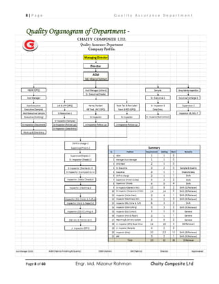 8 | P a g e Q u a l i t y A s s u r a n c e D e p a r t m e n t
Page 8 of 60 Engr. Md. Mizanur Rahman Chaity Composite Ltd
Quality Organogram of Department -
 