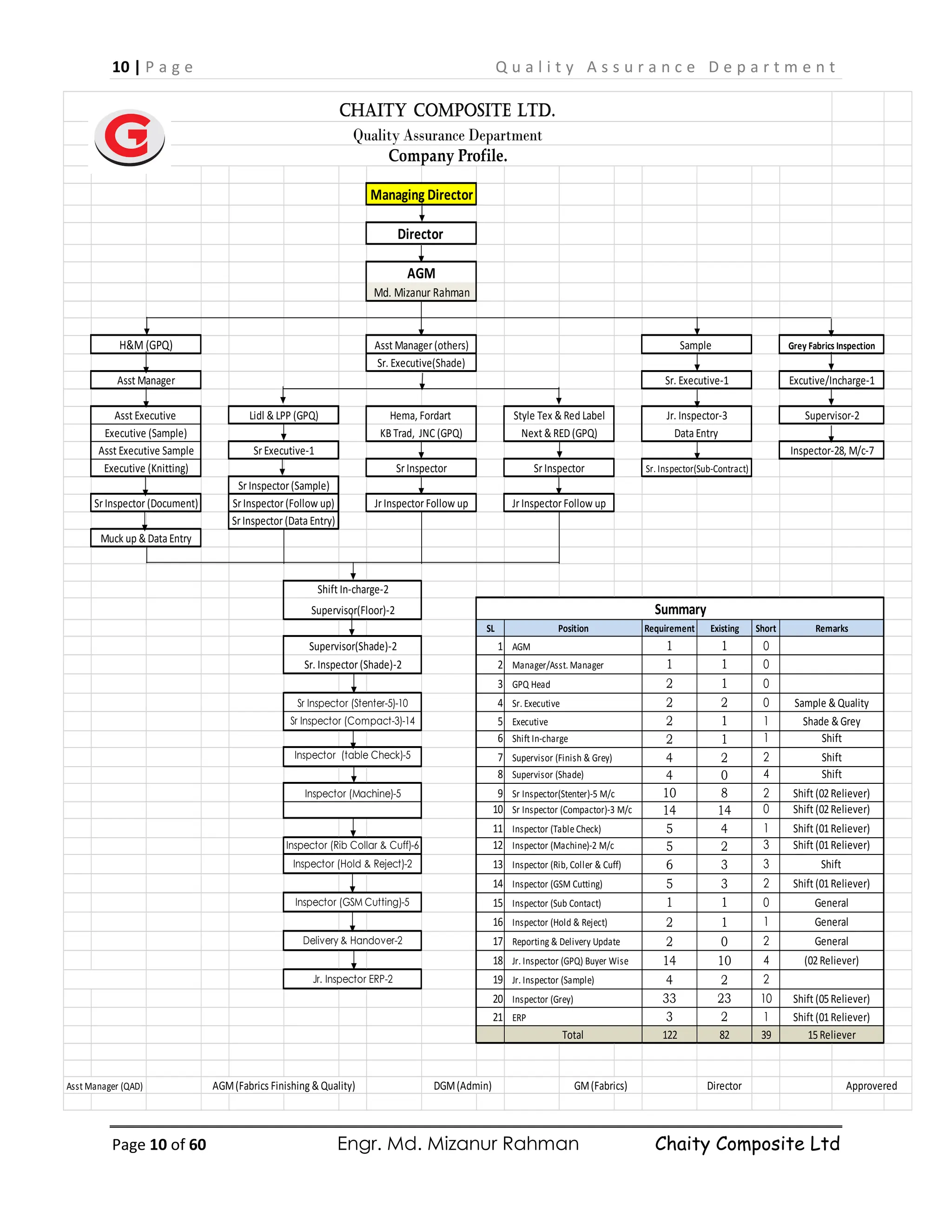 10 | P a g e Q u a l i t y A s s u r a n c e D e p a r t m e n t
Page 10 of 60 Engr. Md. Mizanur Rahman Chaity Composite Ltd
SL Requirement Existing Short
1 1 1 0
2 1 1 0
3 2 1 0
4 2 2 0
5 2 1 1
6 2 1 1
7 4 2 2
8 4 0 4
9 10 8 2
10 14 14 0
11 5 4 1
12 5 2 3
13 6 3 3
14 5 3 2
15 1 1 0
16 2 1 1
17 2 0 2
18 14 10 4
19 4 2 2
20 33 23 10
21 3 2 1
122 82 39
Director
Shift (01Reliever)
Summary
Total 15Reliever
Asst Manager (QAD) Approvered
AGM(Fabrics Finishing & Quality) DGM(Admin) GM(Fabrics)
General
General
(02Reliever)
Shift (05Reliever)
Shift (01Reliever)
Shift (01Reliever)
Shift
Shift (01Reliever)
General
Shift
Shift
Shift
Shift (02Reliever)
Shift (02Reliever)
Sample & Quality
Shade & Grey
Reporting & Delivery Update
Jr. Inspector (GPQ) Buyer Wise
Jr. Inspector (Sample)
Inspector (Grey)
ERP
AGM
GPQ Head
Executive
Shift In-charge
Supervisor (Finish & Grey)
Supervisor (Shade)
Sr Inspector (Compactor)-3 M/c
Inspector (Table Check)
Sr Inspector(Stenter)-5 M/c
Inspector (Machine)-2 M/c
Inspector (Rib, Coller & Cuff)
Inspector (GSM Cutting)
Inspector (Sub Contact)
Inspector (Hold & Reject)
Remarks
Company Profile.
Quality Assurance Department
Chaity Composite Ltd.
Md. Mizanur Rahman
KB Trad, JNC (GPQ)
Jr Inspector Follow up
Next & RED (GPQ)
Sr. Executive(Shade)
Style Tex & Red Label
Sr Inspector
Jr. Inspector-3
Data Entry
Asst Executive Sample
Executive (Knitting)
Sr Executive-1
Managing Director
AGM
H&M (GPQ) Sample
Asst Manager (others)
Lidl & LPP (GPQ)
Grey Fabrics Inspection
Hema, Fordart
Sr. Executive-1
Director
Sr. Executive
Position
Manager/Asst. Manager
Sr Inspector (Stenter-5)-10
Sr Inspector (Compact-3)-14
Inspector (table Check)-5
Sr Inspector (Document)
Muck up & Data Entry
Sr. Inspector(Sub-Contract)
Excutive/Incharge-1
Supervisor-2
Inspector-28, M/c-7
Sr Inspector
Jr Inspector Follow up
Asst Executive
Executive (Sample)
Inspector (Machine)-5
Inspector (Rib Collar & Cuff)-6
Inspector (Hold & Reject)-2
Delivery & Handover-2
Jr. Inspector ERP-2
Sr Inspector (Sample)
Sr Inspector (Data Entry)
Inspector (GSM Cutting)-5
Sr Inspector (Follow up)
Shift In-charge-2
Supervisor(Floor)-2
Supervisor(Shade)-2
Sr. Inspector (Shade)-2
Asst Manager
 