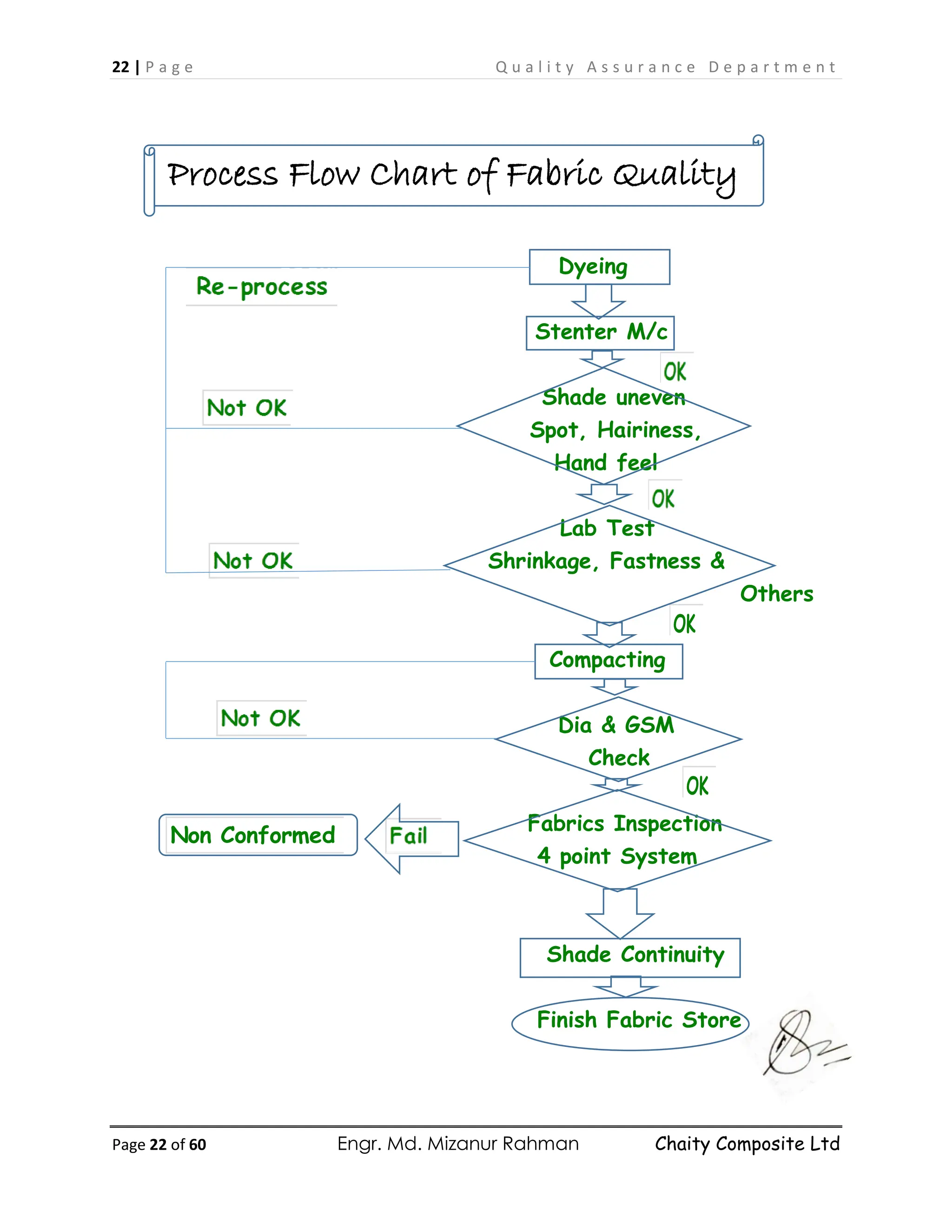 22 | P a g e Q u a l i t y A s s u r a n c e D e p a r t m e n t
Page 22 of 60 Engr. Md. Mizanur Rahman Chaity Composite Ltd
OK
OK
Non Conformed
Process Flow Chart of Fabric Quality
Re-process Dyeing
Stenter M/c
Shade uneven
Not OK Spot, Hairiness,
Hand feel
Lab Test
Shrinkage, Fastness &
Others
Compacting
Dia & GSM
Not OK Check
Fabrics Inspection
4 point System
Shade Continuity
Finish Fabric Store
 