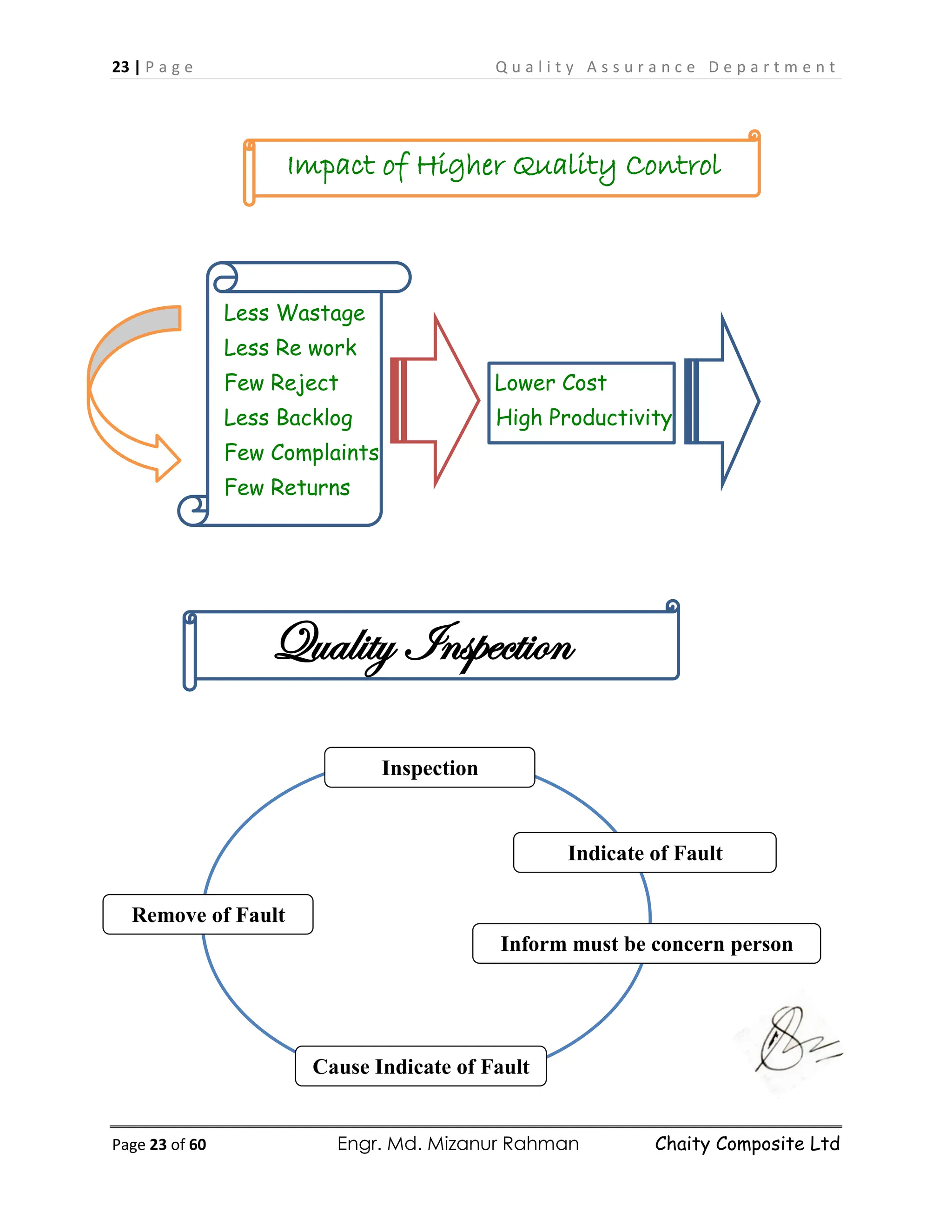 23 | P a g e Q u a l i t y A s s u r a n c e D e p a r t m e n t
Page 23 of 60 Engr. Md. Mizanur Rahman Chaity Composite Ltd
Impact of Higher Quality Control
Less Wastage
Less Re work
Few Reject Lower Cost
Less Backlog High Productivity
Few Complaints
Few Returns
Quality Inspection
Remove of Fault
Indicate of Fault
Inform must be concern person
Cause Indicate of Fault
Inspection
 