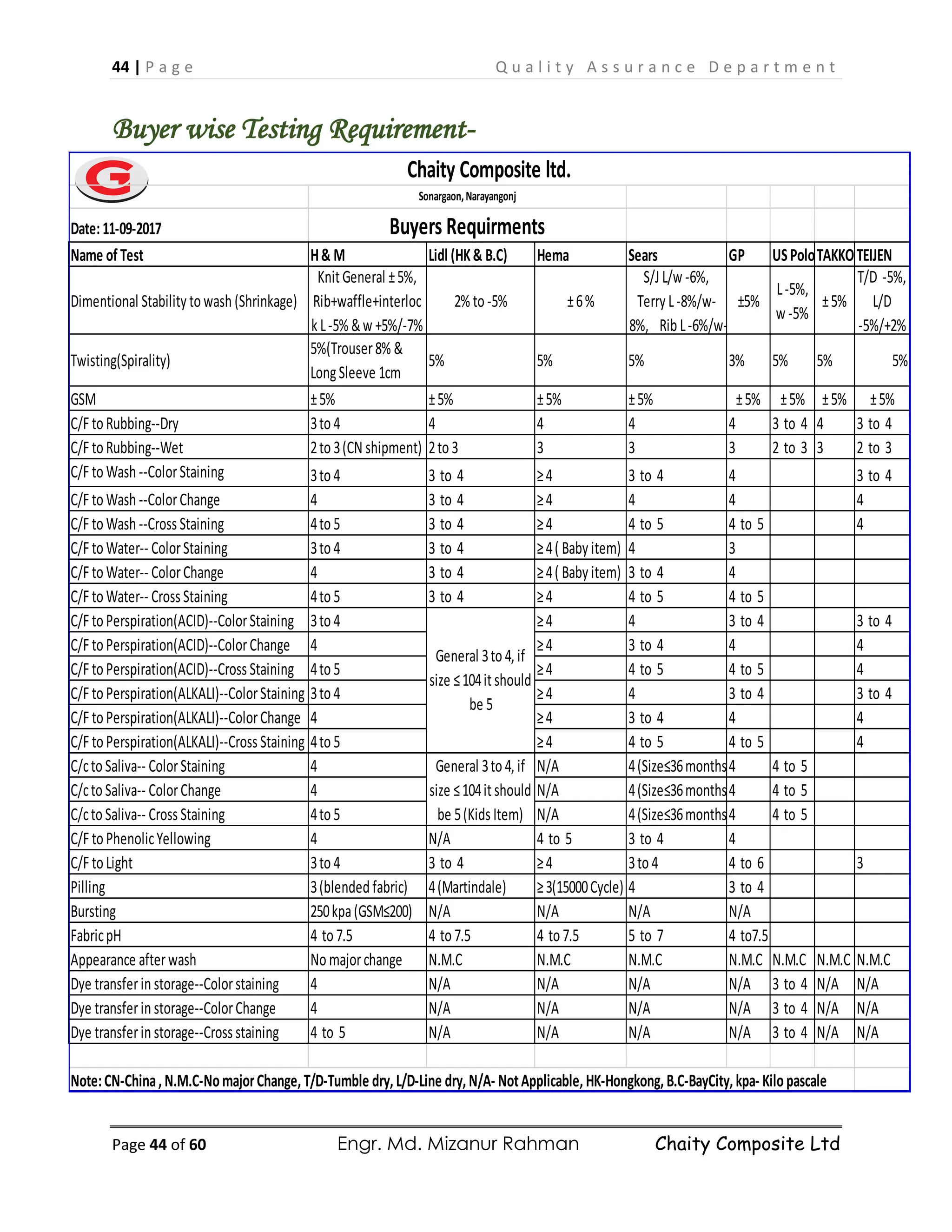 44 | P a g e Q u a l i t y A s s u r a n c e D e p a r t m e n t
Page 44 of 60 Engr. Md. Mizanur Rahman Chaity Composite Ltd
Buyer wise Testing Requirement-
Date:11-09-2017
Name of Test H& M Lidl (HK& B.C) Hema Sears GP USPoloTAKKOTEIJEN
Dimentional Stability towash (Shrinkage)
KnitGeneral ±5%,
Rib+waffle+interloc
k L-5% &w +5%/-7%
2% to-5% ±6%
S/J L/w -6%,
Terry L-8%/w-
8%, Rib L-6%/w-
±5%
L-5%,
w -5%
±5%
T/D -5%,
L/D
-5%/+2%
Twisting(Spirality)
5%(Trouser8% &
LongSleeve 1cm
5% 5% 5% 3% 5% 5% 5%
GSM ±5% ±5% ±5% ±5% ±5% ±5% ±5% ±5%
C/F toRubbing--Dry 3to4 4 4 4 4 3 to 4 4 3 to 4
C/F toRubbing--Wet 2to3(CN shipment) 2to3 3 3 3 2 to 3 3 2 to 3
C/F toWash --ColorStaining 3to4 3 to 4 ≥4 3 to 4 4 3 to 4
C/F toWash --ColorChange 4 3 to 4 ≥4 4 4 4
C/F toWash --Cross Staining 4to5 3 to 4 ≥4 4 to 5 4 to 5 4
C/F toWater-- ColorStaining 3to4 3 to 4 ≥4( Baby item) 4 3
C/F toWater-- ColorChange 4 3 to 4 ≥4( Baby item) 3 to 4 4
C/F toWater-- Cross Staining 4to5 3 to 4 ≥4 4 to 5 4 to 5
C/F toPerspiration(ACID)--ColorStaining 3to4 ≥4 4 3 to 4 3 to 4
C/F toPerspiration(ACID)--ColorChange 4 ≥4 3 to 4 4 4
C/F toPerspiration(ACID)--Cross Staining 4to5 ≥4 4 to 5 4 to 5 4
C/F toPerspiration(ALKALI)--ColorStaining 3to4 ≥4 4 3 to 4 3 to 4
C/F toPerspiration(ALKALI)--ColorChange 4 ≥4 3 to 4 4 4
C/F toPerspiration(ALKALI)--Cross Staining 4to5 ≥4 4 to 5 4 to 5 4
C/ctoSaliva-- ColorStaining 4 N/A 4(Size≤36months)4 4 to 5
C/ctoSaliva-- ColorChange 4 N/A 4(Size≤36months)4 4 to 5
C/ctoSaliva-- Cross Staining 4to5 N/A 4(Size≤36months)4 4 to 5
C/F toPhenolicYellowing 4 N/A 4 to 5 3 to 4 4
C/F toLight 3to4 3 to 4 ≥4 3to4 4 to 6 3
Pilling 3(blended fabric) 4(Martindale) ≥3(15000Cycle) 4 3 to 4
Bursting 250kpa(GSM≤200) N/A N/A N/A N/A
FabricpH 4 to7.5 4 to7.5 4 to7.5 5 to 7 4 to7.5
Appearance afterwash Nomajorchange N.M.C N.M.C N.M.C N.M.C N.M.C N.M.C N.M.C
Dye transferin storage--Colorstaining 4 N/A N/A N/A N/A 3 to 4 N/A N/A
Dye transferin storage--ColorChange 4 N/A N/A N/A N/A 3 to 4 N/A N/A
Dye transferin storage--Cross staining 4 to 5 N/A N/A N/A N/A 3 to 4 N/A N/A
Note:CN-China, N.M.C-NomajorChange, T/D-Tumble dry, L/D-Line dry, N/A- NotApplicable, HK-Hongkong, B.C-BayCity, kpa- Kilopascale
General 3to4, if
size ≤104itshould
be 5
General 3to4, if
size ≤104itshould
be 5(Kids Item)
Chaity Composite ltd.
Sonargaon,Narayangonj
Buyers Requirments
 