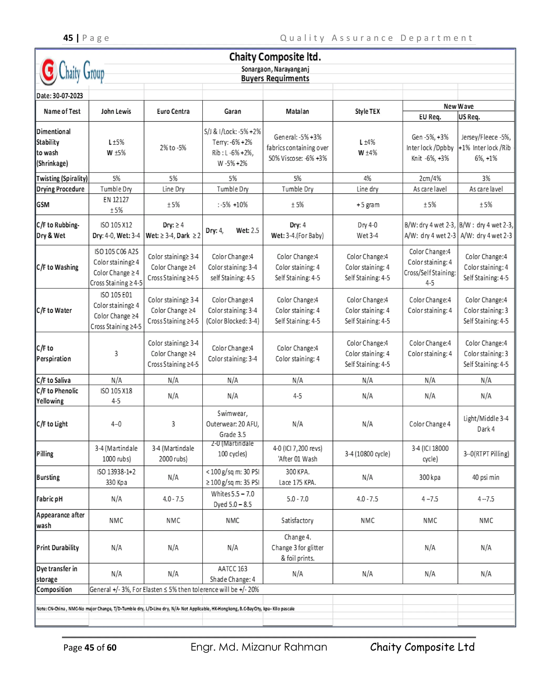 45 | P a g e Q u a l i t y A s s u r a n c e D e p a r t m e n t
Page 45 of 60 Engr. Md. Mizanur Rahman Chaity Composite Ltd
 