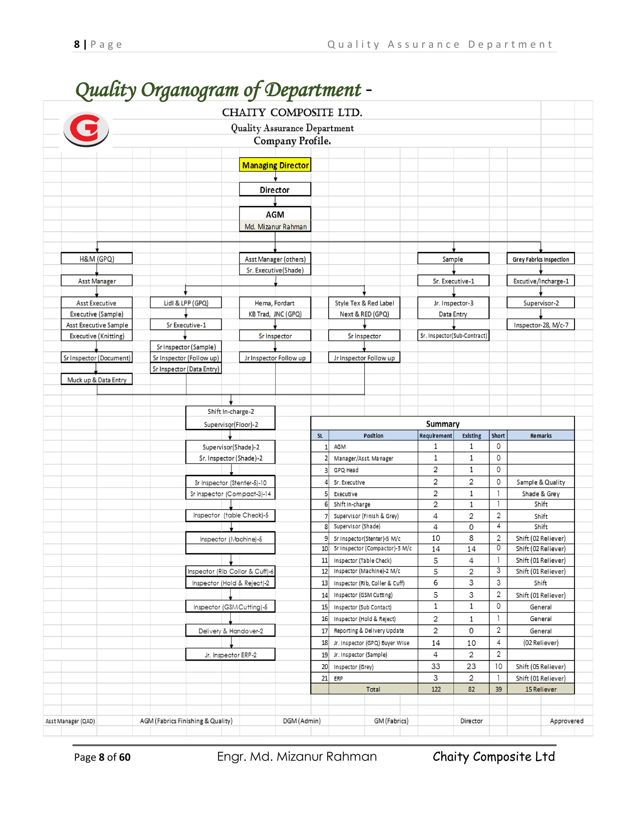 8 | P a g e Q u a l i t y A s s u r a n c e D e p a r t m e n t
Page 8 of 60 Engr. Md. Mizanur Rahman Chaity Composite Ltd
Quality Organogram of Department -
 