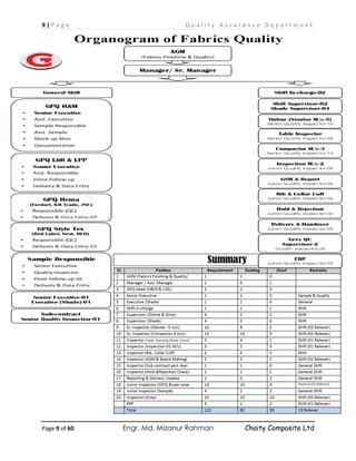 9 | P a g e Q u a l i t y A s s u r a n c e D e p a r t m e n t
Page 9 of 60 Engr. Md. Mizanur Rahman Chaity Composite Ltd
 