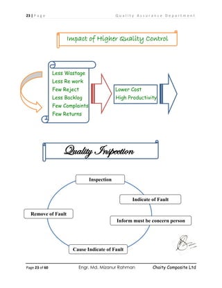23 | P a g e Q u a l i t y A s s u r a n c e D e p a r t m e n t
Page 23 of 60 Engr. Md. Mizanur Rahman Chaity Composite Ltd
Impact of Higher Quality Control
Less Wastage
Less Re work
Few Reject Lower Cost
Less Backlog High Productivity
Few Complaints
Few Returns
Quality Inspection
Remove of Fault
Indicate of Fault
Inform must be concern person
Cause Indicate of Fault
Inspection
 
