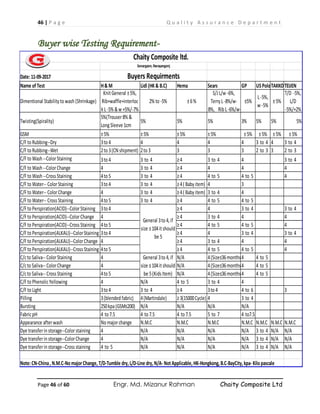 46 | P a g e Q u a l i t y A s s u r a n c e D e p a r t m e n t
Page 46 of 60 Engr. Md. Mizanur Rahman Chaity Composite Ltd
Buyer wise Testing Requirement-
Date:11-09-2017
Name of Test H& M Lidl (HK& B.C) Hema Sears GP USPoloTAKKOTEIJEN
Dimentional Stability towash (Shrinkage)
KnitGeneral ±5%,
Rib+waffle+interloc
k L-5% &w +5%/-7%
2% to-5% ±6%
S/J L/w -6%,
Terry L-8%/w-
8%, Rib L-6%/w-
±5%
L-5%,
w -5%
±5%
T/D -5%,
L/D
-5%/+2%
Twisting(Spirality)
5%(Trouser8% &
LongSleeve 1cm
5% 5% 5% 3% 5% 5% 5%
GSM ±5% ±5% ±5% ±5% ±5% ±5% ±5% ±5%
C/F toRubbing--Dry 3to4 4 4 4 4 3 to 4 4 3 to 4
C/F toRubbing--Wet 2to3(CN shipment) 2to3 3 3 3 2 to 3 3 2 to 3
C/F toWash --ColorStaining 3to4 3 to 4 ≥4 3 to 4 4 3 to 4
C/F toWash --ColorChange 4 3 to 4 ≥4 4 4 4
C/F toWash --Cross Staining 4to5 3 to 4 ≥4 4 to 5 4 to 5 4
C/F toWater-- ColorStaining 3to4 3 to 4 ≥4( Baby item) 4 3
C/F toWater-- ColorChange 4 3 to 4 ≥4( Baby item) 3 to 4 4
C/F toWater-- Cross Staining 4to5 3 to 4 ≥4 4 to 5 4 to 5
C/F toPerspiration(ACID)--ColorStaining 3to4 ≥4 4 3 to 4 3 to 4
C/F toPerspiration(ACID)--ColorChange 4 ≥4 3 to 4 4 4
C/F toPerspiration(ACID)--Cross Staining 4to5 ≥4 4 to 5 4 to 5 4
C/F toPerspiration(ALKALI)--ColorStaining 3to4 ≥4 4 3 to 4 3 to 4
C/F toPerspiration(ALKALI)--ColorChange 4 ≥4 3 to 4 4 4
C/F toPerspiration(ALKALI)--Cross Staining 4to5 ≥4 4 to 5 4 to 5 4
C/ctoSaliva-- ColorStaining 4 N/A 4(Size≤36months)4 4 to 5
C/ctoSaliva-- ColorChange 4 N/A 4(Size≤36months)4 4 to 5
C/ctoSaliva-- Cross Staining 4to5 N/A 4(Size≤36months)4 4 to 5
C/F toPhenolicYellowing 4 N/A 4 to 5 3 to 4 4
C/F toLight 3to4 3 to 4 ≥4 3to4 4 to 6 3
Pilling 3(blended fabric) 4(Martindale) ≥3(15000Cycle) 4 3 to 4
Bursting 250kpa(GSM≤200) N/A N/A N/A N/A
FabricpH 4 to7.5 4 to7.5 4 to7.5 5 to 7 4 to7.5
Appearance afterwash Nomajorchange N.M.C N.M.C N.M.C N.M.C N.M.C N.M.C N.M.C
Dye transferin storage--Colorstaining 4 N/A N/A N/A N/A 3 to 4 N/A N/A
Dye transferin storage--ColorChange 4 N/A N/A N/A N/A 3 to 4 N/A N/A
Dye transferin storage--Cross staining 4 to 5 N/A N/A N/A N/A 3 to 4 N/A N/A
Note:CN-China, N.M.C-NomajorChange, T/D-Tumble dry, L/D-Line dry, N/A- NotApplicable, HK-Hongkong, B.C-BayCity, kpa- Kilopascale
General 3to4, if
size ≤104itshould
be 5
General 3to4, if
size ≤104itshould
be 5(Kids Item)
Chaity Composite ltd.
Sonargaon,Narayangonj
Buyers Requirments
 