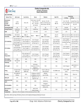47 | P a g e Q u a l i t y A s s u r a n c e D e p a r t m e n t
Page 47 of 60 Engr. Md. Mizanur Rahman Chaity Composite Ltd
 