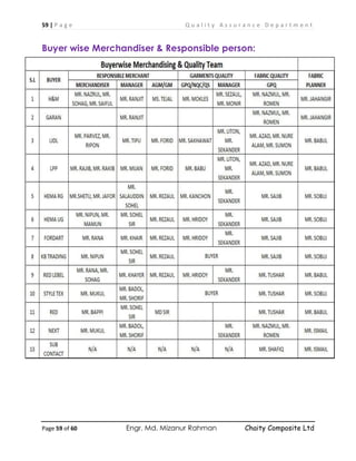 59 | P a g e Q u a l i t y A s s u r a n c e D e p a r t m e n t
Page 59 of 60 Engr. Md. Mizanur Rahman Chaity Composite Ltd
Buyer wise Merchandiser & Responsible person:
 