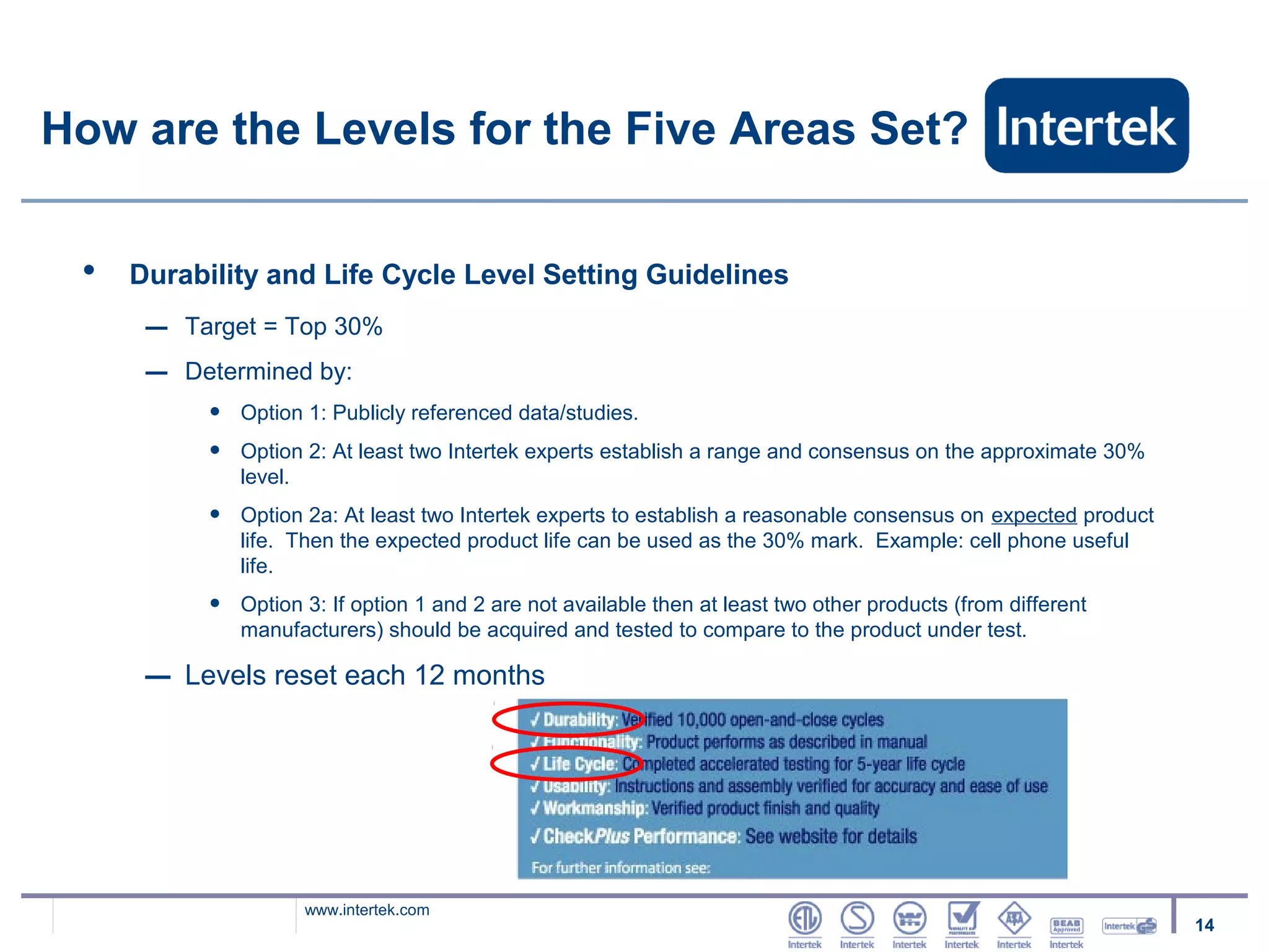 How are the Levels for the Five Areas Set?


 •   Durability and Life Cycle Level Setting Guidelines
      –   Target = Top 30%
      –   Determined by:
            •   Option 1: Publicly referenced data/studies.
            •   Option 2: At least two Intertek experts establish a range and consensus on the approximate 30%
                level.
            •   Option 2a: At least two Intertek experts to establish a reasonable consensus on expected product
                life. Then the expected product life can be used as the 30% mark. Example: cell phone useful
                life.
            •   Option 3: If option 1 and 2 are not available then at least two other products (from different
                manufacturers) should be acquired and tested to compare to the product under test.

      –   Levels reset each 12 months




                       www.intertek.com
                                                                                                                   14
 
