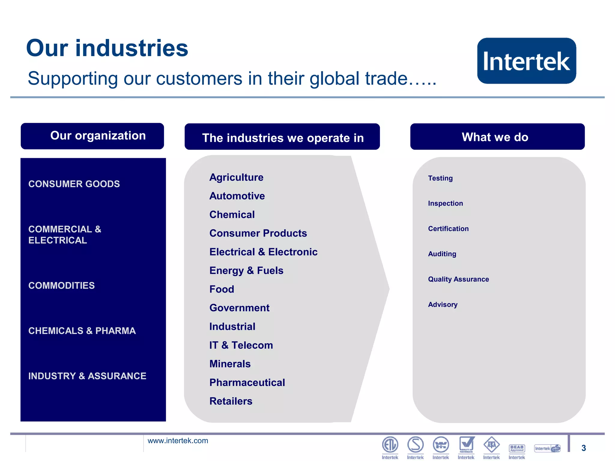 Our industries
Supporting our customers in their global trade…..

   Our organization                  The industries we operate in              What we do


                                          Agriculture               Testing
CONSUMER GOODS
                                          Automotive
                                                                    Inspection
                                          Chemical
COMMERCIAL &                              Consumer Products
                                                                    Certification
ELECTRICAL
                                          Electrical & Electronic   Auditing

                                          Energy & Fuels
                                                                    Quality Assurance
COMMODITIES                               Food
                                                                    Advisory
                                          Government

CHEMICALS & PHARMA                        Industrial
                                          IT & Telecom
                                          Minerals
INDUSTRY & ASSURANCE
                                          Pharmaceutical
                                          Retailers


                       www.intertek.com
                                                                                            3
 