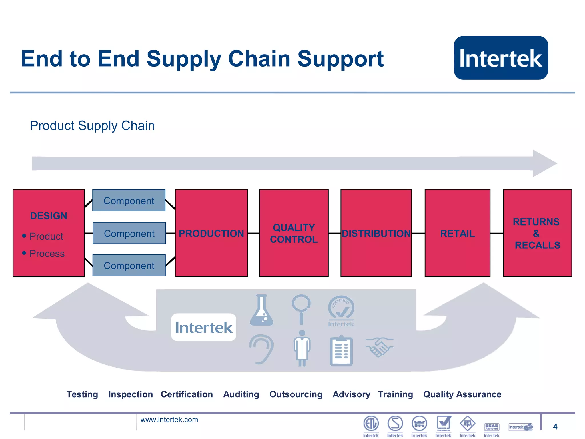 End to End Supply Chain Support

 Product Supply Chain




                      Component
 DESIGN
                                                                                                                  RETURNS
                                                            QUALITY
• Product             Component        PRODUCTION
                                                            CONTROL
                                                                           DISTRIBUTION          RETAIL              &
                                                                                                                  RECALLS
• Process
                      Component




            Testing   Inspection Certification   Auditing   Outsourcing   Advisory Training   Quality Assurance

                             www.intertek.com
                                                                                                                       4
 