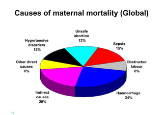 Causes of maternal mortality (Global)

Hypertensive
disorders
12%
Other direct
causes
8%

Indirect
causes
20%
10 |

Unsafe
abortion
13%

Sepsis
15%

Obstructed
labour
8%

Haemorrhage
24%

 